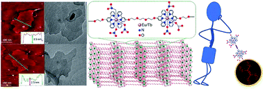 Two-dimensional lanthanide coordination polymer nanosheets for detection of FOX-7