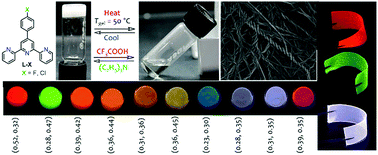 White-Light-Emitting Lanthanide and Lanthanide-Iridium Doped Supramolecular Gels: Modular Luminescence and Stimuli-Responsive Behaviour