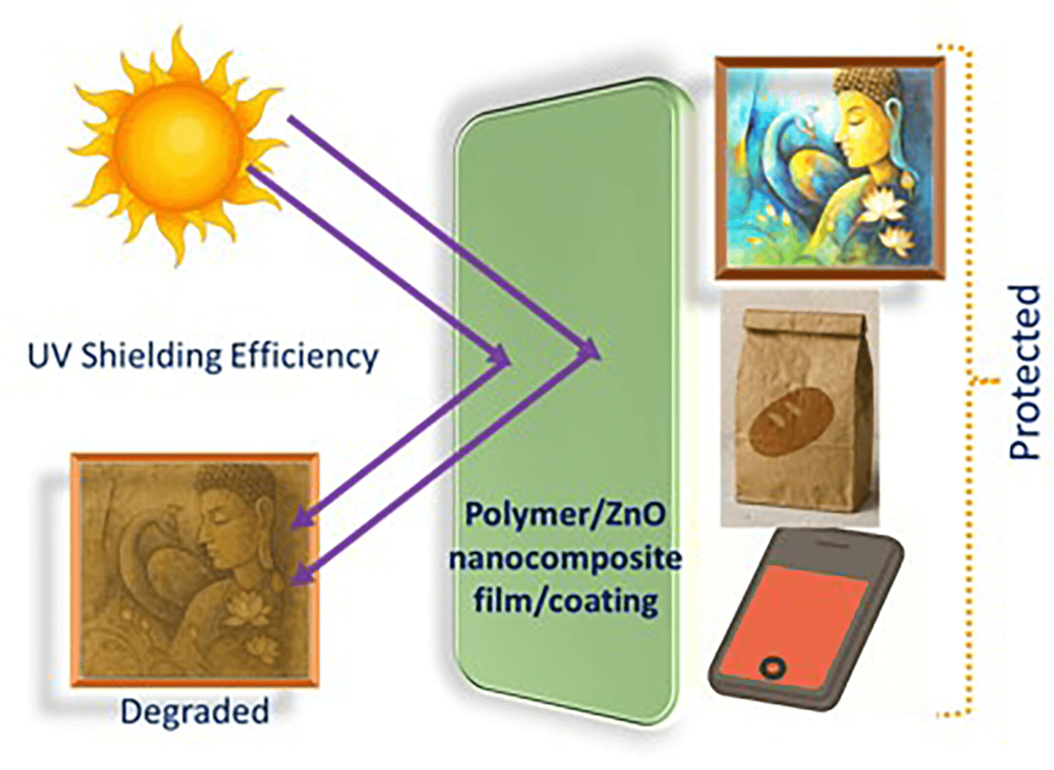 UV-Shielding Efficiency of Polymer/ZnO Nanocomposites: Recent Developments and Prospects