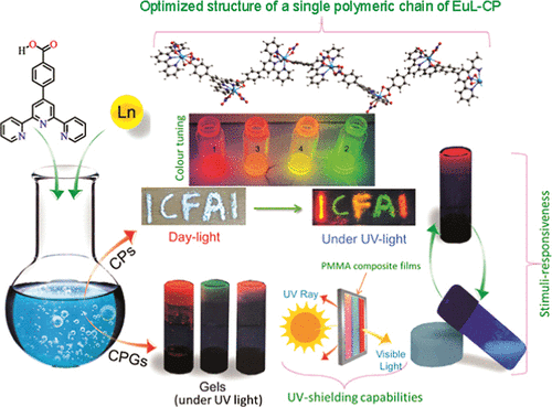 Light-Emitting Coordination Polymers: Stimuli-Responsive Gels, PMMA-Based Composite Films and UV-Shielding