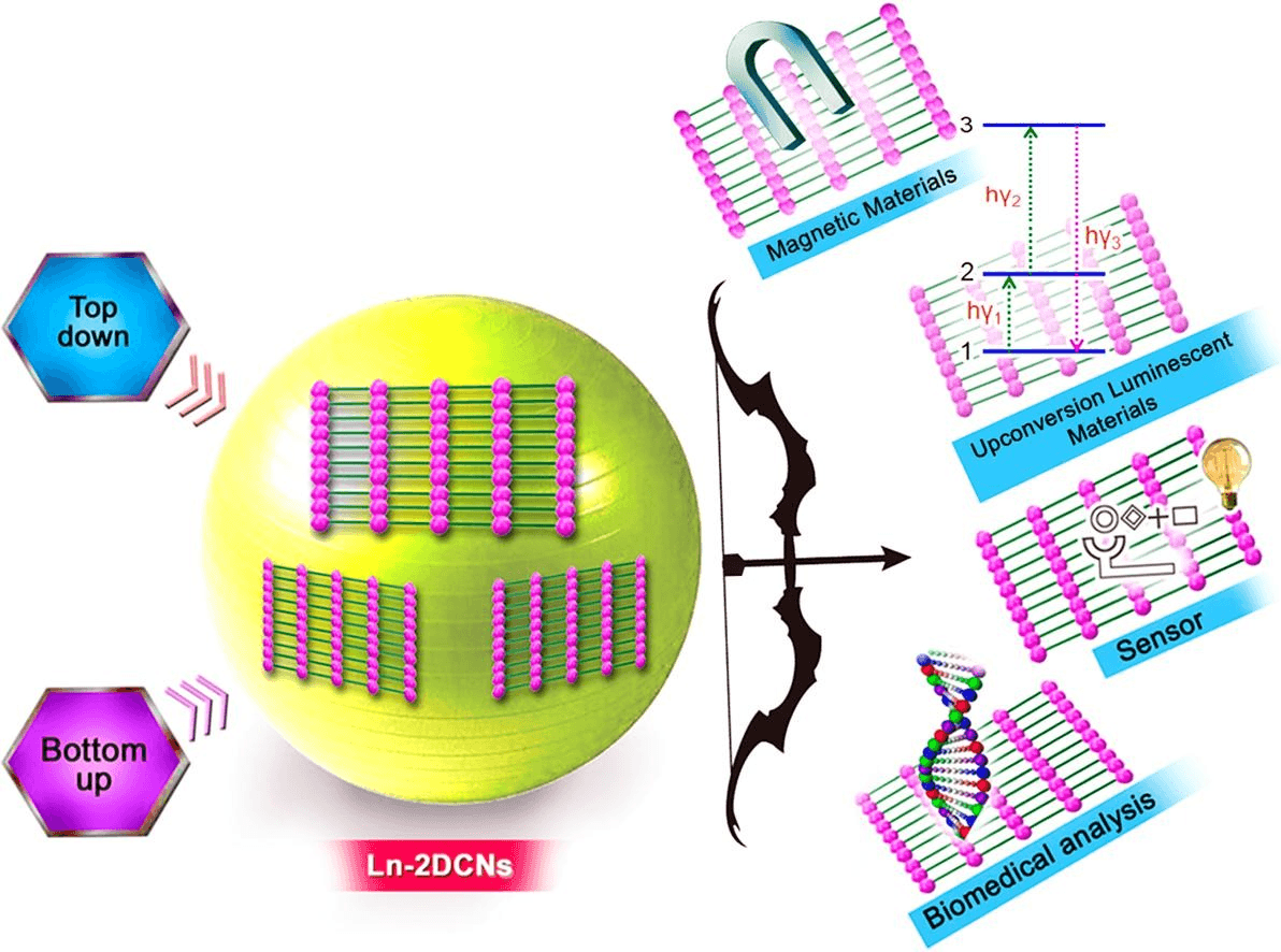 Ultrathin lanthanide-based 2D-coordination nanosheets: a versatile class of 2D materials